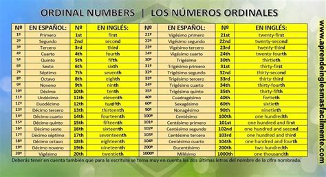 Numeros Ordinales En Ingles 1 100