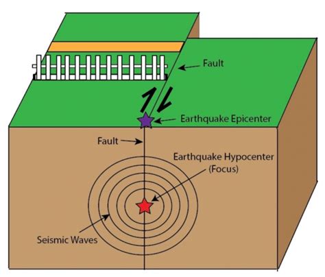 Earthquake Triangulation | Lesson Plan