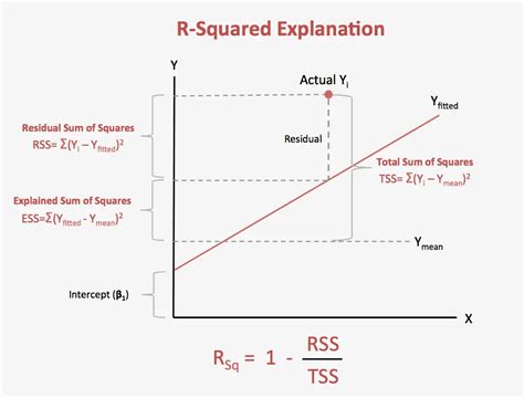 R Squared Equation - Tessshebaylo