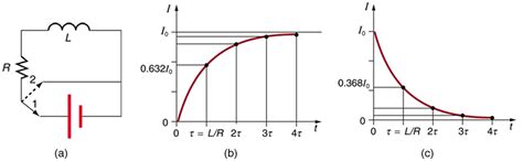 RL Circuits | Physics