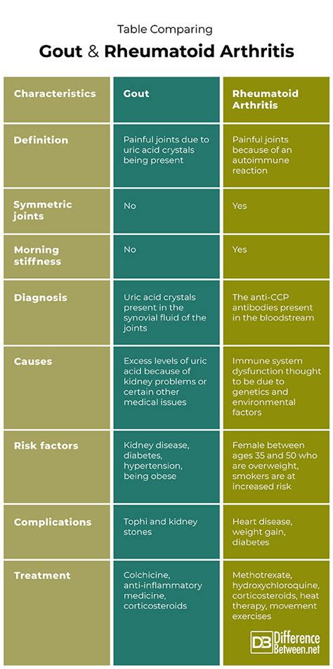 Difference Between Gout and Rheumatoid Arthritis | Difference Between