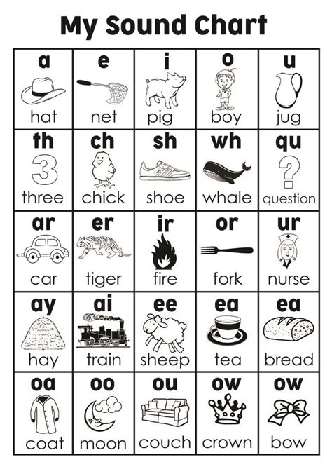 Sound Chart Guide | Phonics posters, Anger management skills, Teaching ...