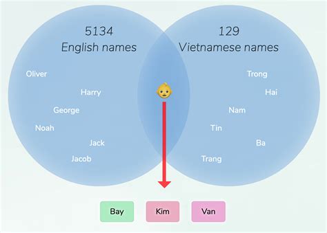 English-Vietnamese names for boys