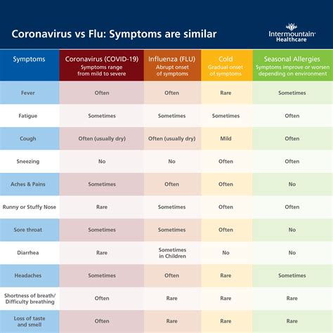 What's the difference between a cold, the flu, seasonal allergies, and ...