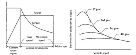 Speed torque graph and speed power graph of ICE engine | Download Scientific Diagram