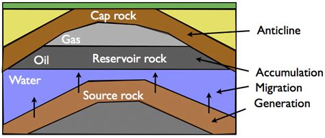 A simplified model for the petroleum system. | Download Scientific Diagram