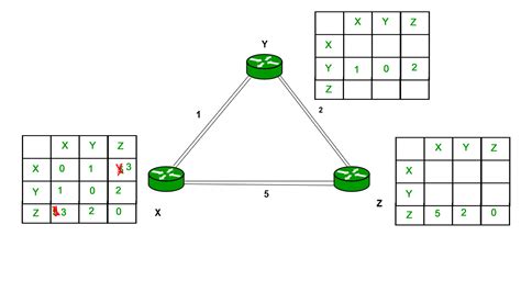 Distance Vector Routing (DVR) Protocol - GeeksforGeeks