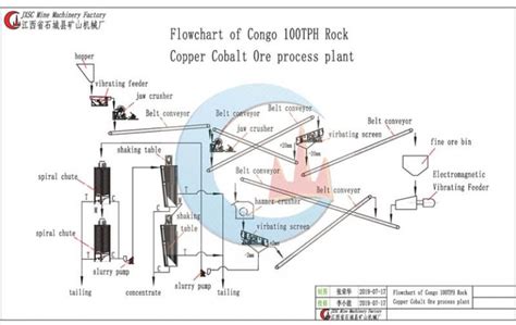 100TPH Rock Copper & Cobalt Ore Process Plant In Congo - JXSC