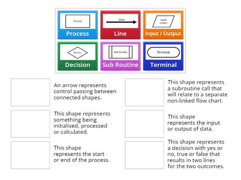 Flow Diagram Symbols - Match up