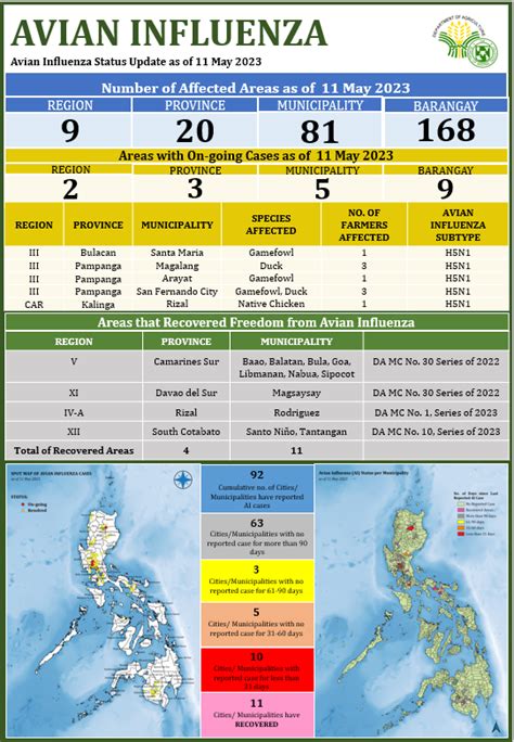 Avian Influenza Status Update as of 4 May 2023