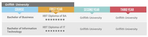 Griffith University – IIBT