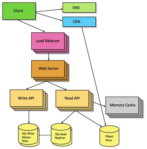 Restful Service Architecture