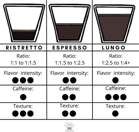 Ristretto vs Espresso vs Lungo: The Comparison - WokeLark