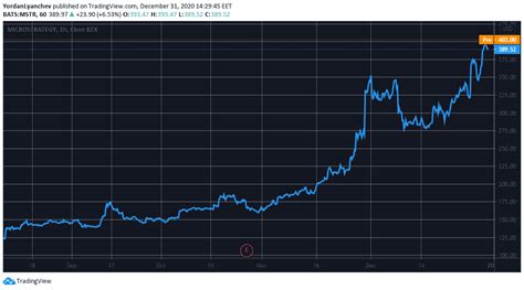 Five Months After Buying Bitcoin MicroStrategy's Stocks Have Surged By 200%