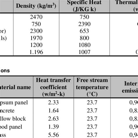 Thermal properties of materials | Download Scientific Diagram