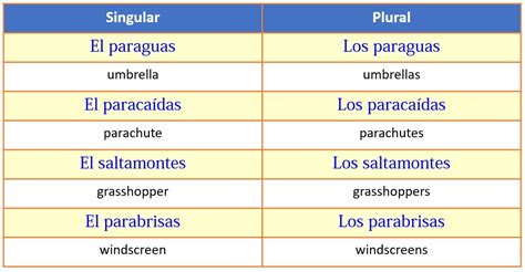 Plural Nouns in Spanish