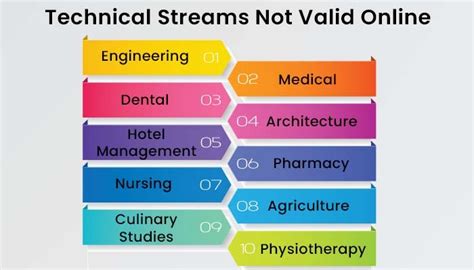 Are Online Technical Degree Valid? UGC Latest Guidelines 2024