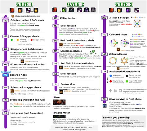 Akkan Cheatsheet : r/lostarkgame