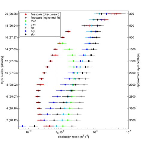 Large scale and fine scale dissipation estimates. The red cross ...