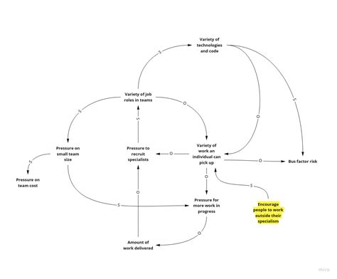 Job Title Diffusion Causal Loop Diagram