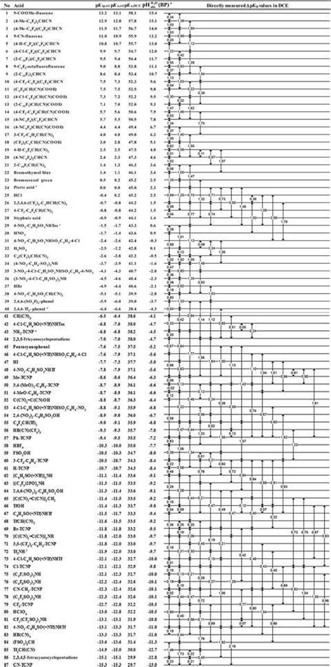 An absolute acidity scale for solvents | Research | Chemistry World