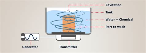 How Do Ultrasonic Cleaners Work? - Mega Depot