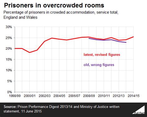 How overcrowded are prisons in England and Wales? – Full Fact