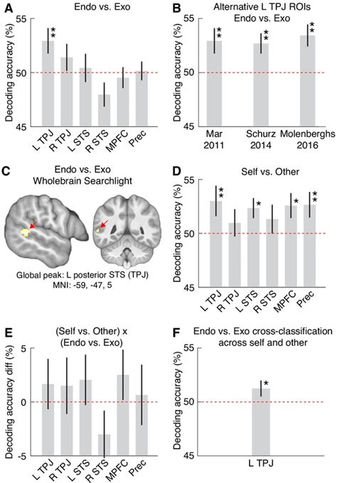 Figures and data in Temporo-parietal cortex involved in modeling one’s own and others’ attention ...