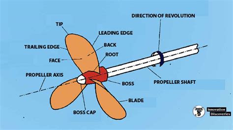 How Propeller Works & Functions Of Propeller