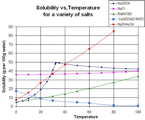 Solid Solubility and Temperature | Introduction to Chemistry