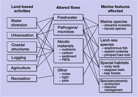 Examples of land-based influences on marine features. These activities ...