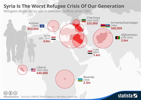 Chart: Syria Is The Worst Refugee Crisis Of Our Generation | Statista