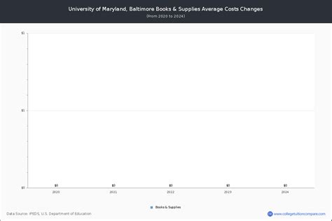 University of Maryland, Baltimore - Tuition & Fees, Net Price