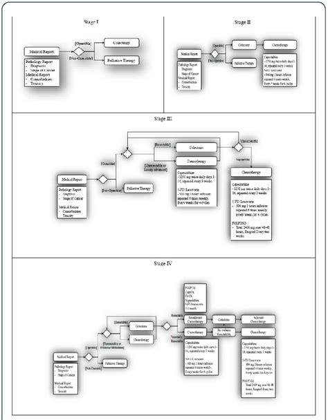 Stage 1, 2, 3, 4 colon cancer treatment plan. | Download Scientific Diagram