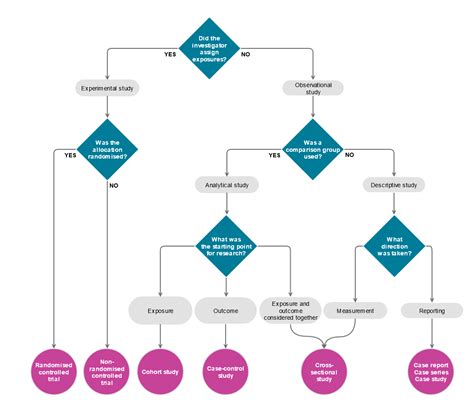 Introduction - Quantitative study designs - LibGuides at Deakin University