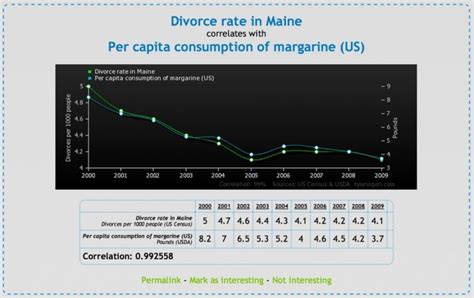 Funny Graphs Show Correlation Between Completely Unrelated Stats | 22 Words