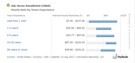 Nurse Anesthetist Salary