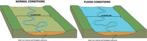 Floodplain