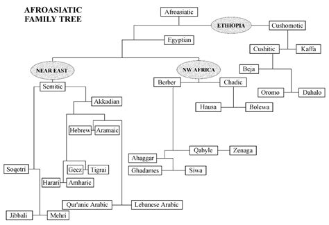 8: Language Families - Social Sci LibreTexts