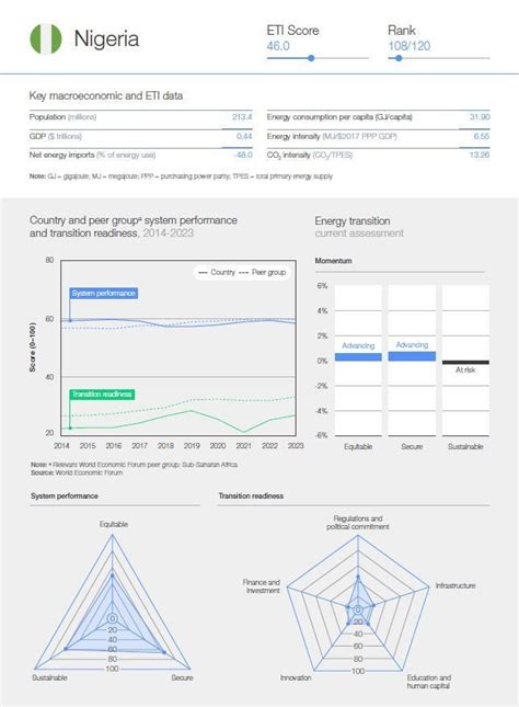Nigeria - Fostering Effective Energy Transition 2023 | World Economic Forum