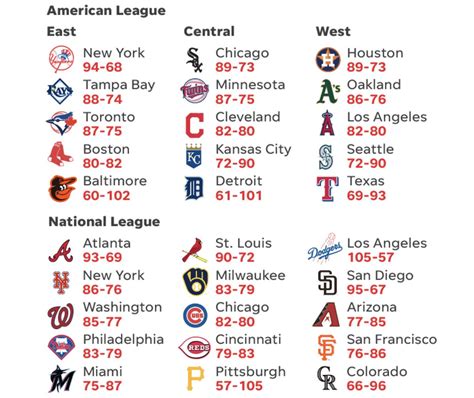 Mlb Standings