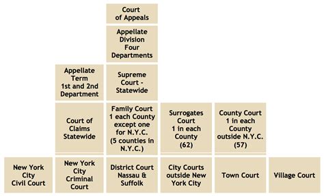 Appendix B: Outline of the New York Court System | Law 101 ...