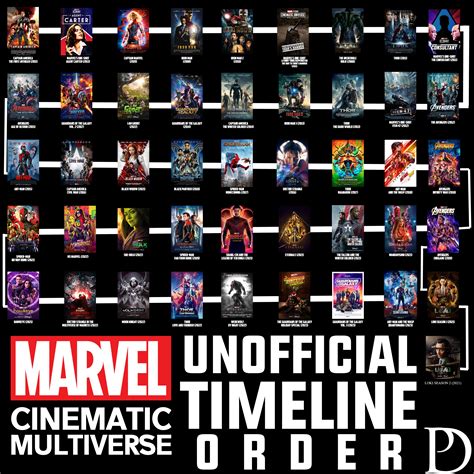 Marvel Cinematic Universe Timeline – NBKomputer