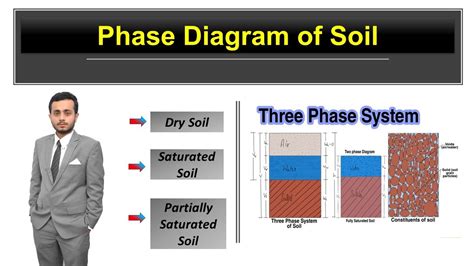 Phase Diagram of Soil - Dry, Saturated and Partially Saturated Soil - Geotechnical Engineering ...