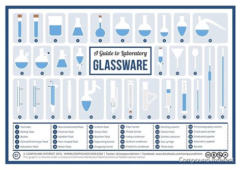 "Chemistry Laboratory Glassware" Posters by Compound Interest | Redbubble