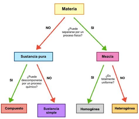 Mapa Conceptual De Sustancias Puras Y Mezclas - ricon