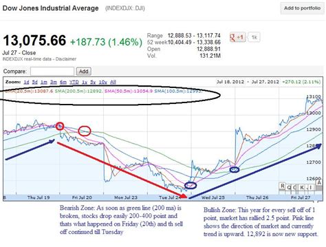 Premarket Trading Ideas FDA Calendar And Stockchart analysis