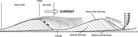 Cross-bedding – Geology is the Way