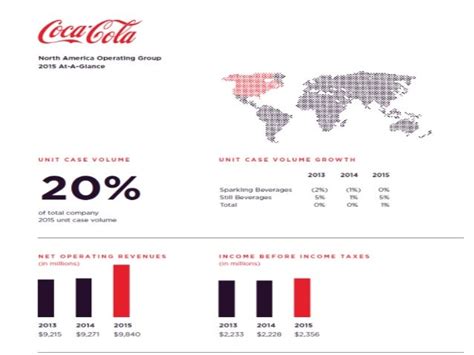 THE COCA COLA COMPANY WORLD WIDE MARKET SHARE 2015