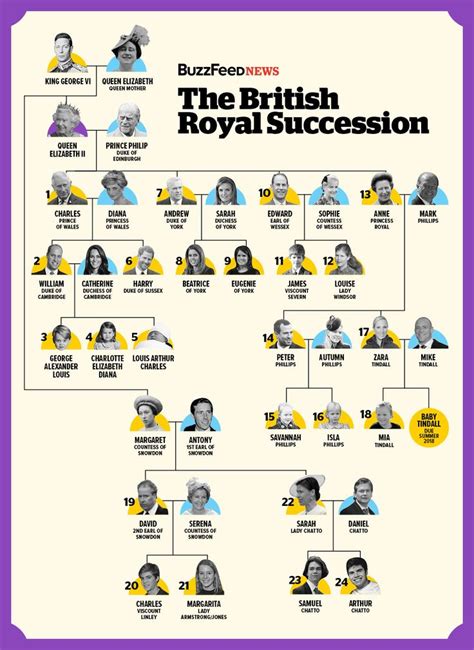 The Definitive Guide To The British Royal Line Of Succession | British ...